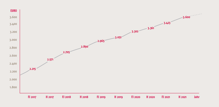 Grafik Durchschnittspreis Zinshaus