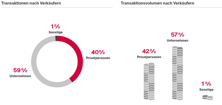 transaktionsvolumen_nach_verkaeufern
