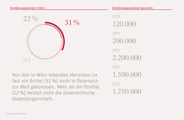 Grafik Wegzüge und Zuzüge Wien